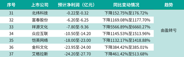 上市游戏公司过得怎么样？我们整理了40家企业2019业绩预告