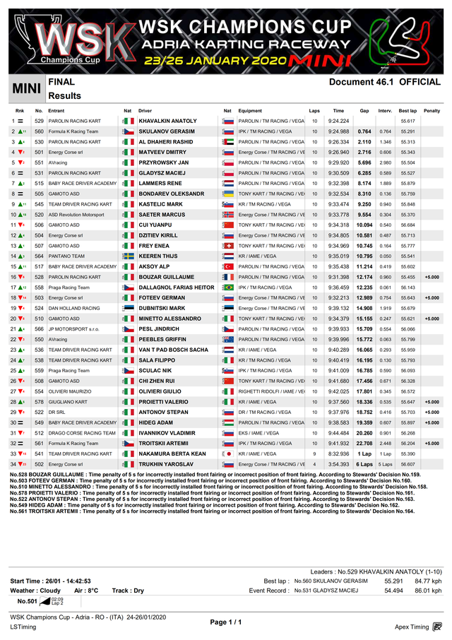 意大利WSK卡丁车系列赛--WSK Champions Cup Day 3（回顾）