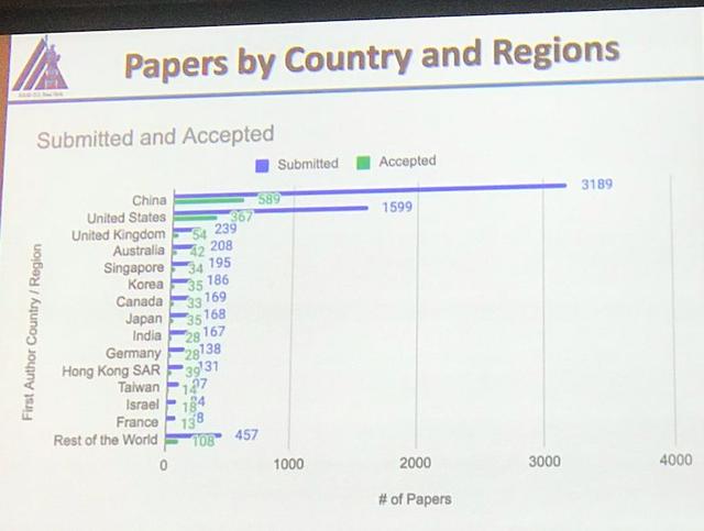 AAAI 2020正式开幕，37%录用论文来自中国，连续三年制霸榜首