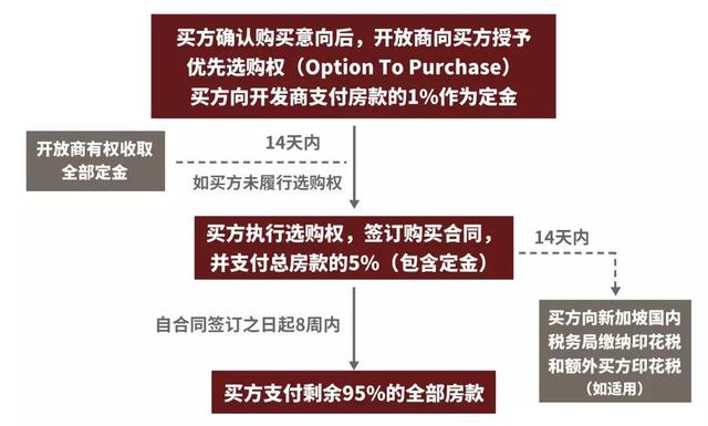 一文看懂在新加坡如何买房