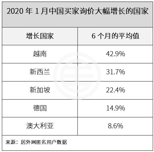 居外IQI解读：疫情爆发下中国人的海外购房行情