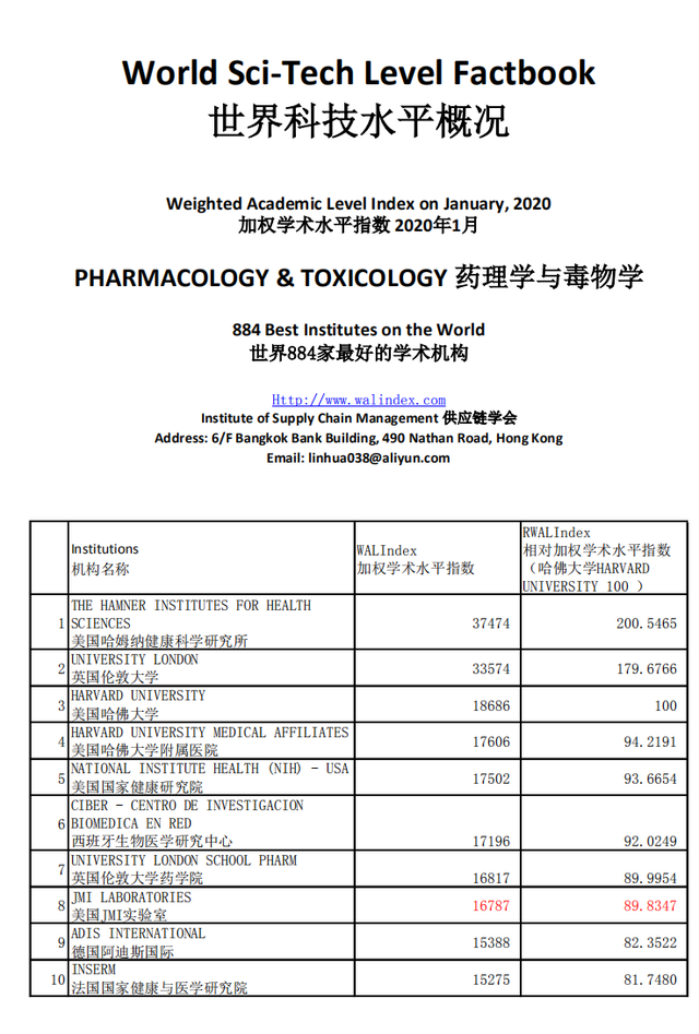 药理学与毒物学专业，世界最好大学、机构学术水平 2020年1月版