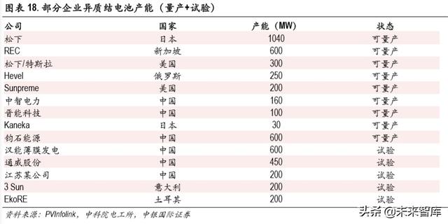 光伏异质结电池专题报告：开启光伏新一轮技术革命