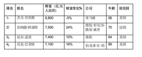 胡润全球富豪榜：任正非财富210亿元 和特朗普一样