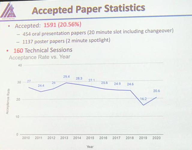 AAAI 2020正式开幕，37%录用论文来自中国，连续三年制霸榜首