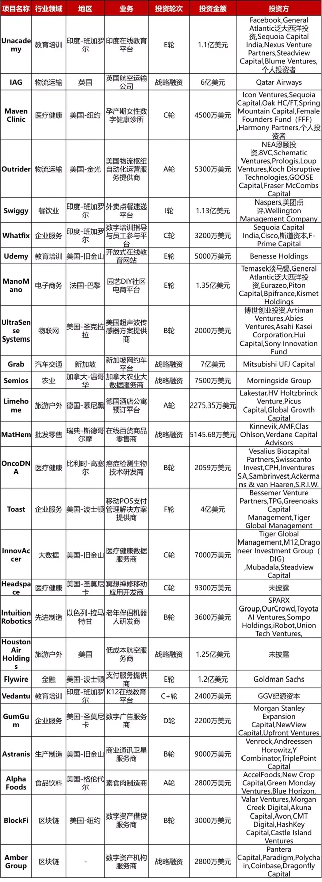 大型投资周报：新加坡网约车平台Grab获7亿美元战略融资