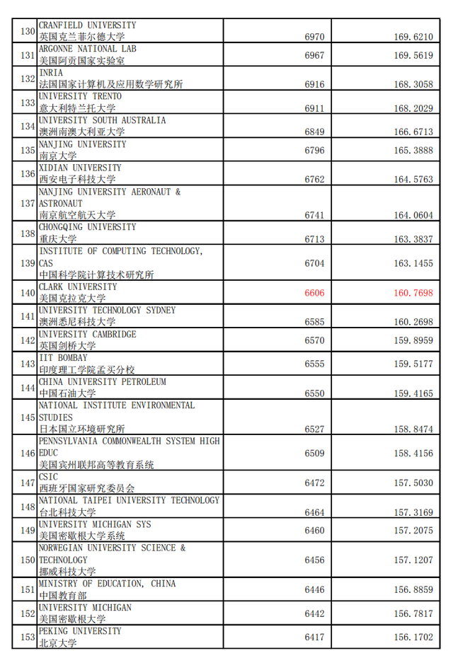 工程专业，世界学术水平指数  2020年1月版