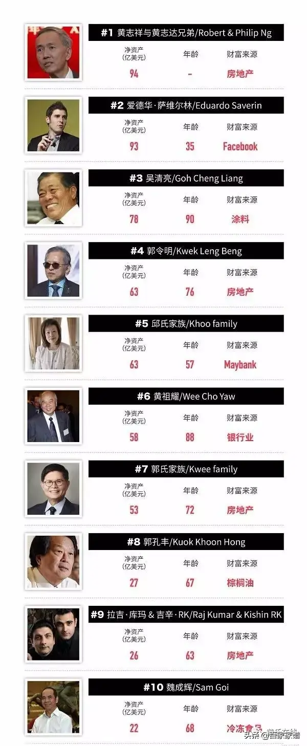 新加坡首富黄氏兄弟，连续八年居首