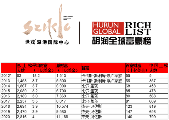 2020胡润全球富豪榜：贝索斯连续三年首富，马云以3150亿元位列全球第21