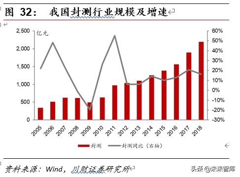 半导体行业专题报告：半导体封测景气回升，先进封装需求旺盛