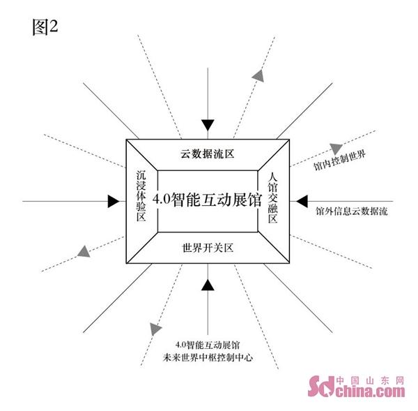 从1.0甲骨文到4.0智能展馆，创意设计怎样与科技共舞创造多“D”新未来？——4.0智能展馆课题组负责人鞠航展望创意设计发展趋势