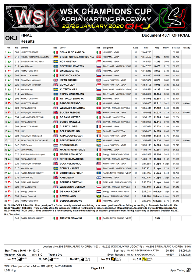 意大利WSK卡丁车系列赛--WSK Champions Cup Day 3（回顾）