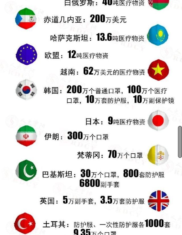 各国政府捐赠物品一览，韩国政府竟如此大手笔！！