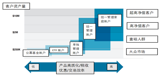 张悦欣：美国全托资管平台TAMP进入4.0时代——中国市场潜力较大 | 国际