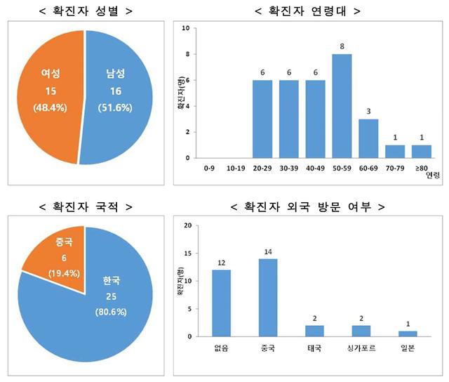 韩国一日新增15例累计确诊46例，多例感染源不明传播风险增大