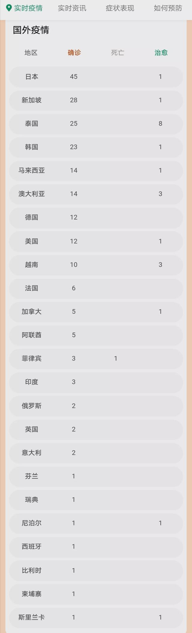 25国发现新冠肺炎 治愈率最高非美日英法而是这国