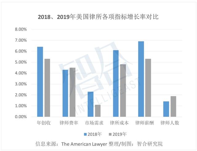 美国律所总创收增5.3%，律师费率增幅创新高 | 一周律所动态