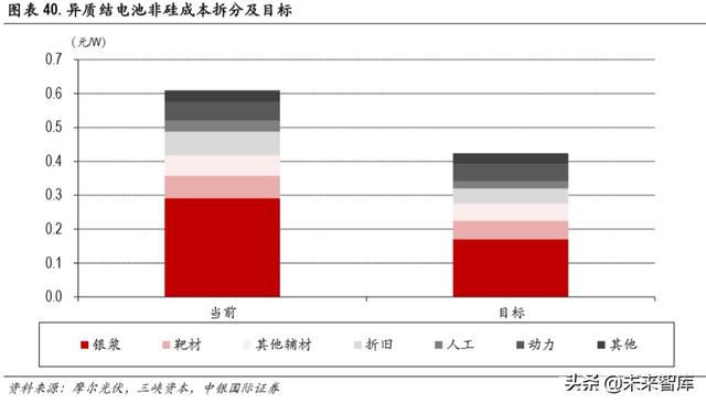 光伏异质结电池专题报告：开启光伏新一轮技术革命