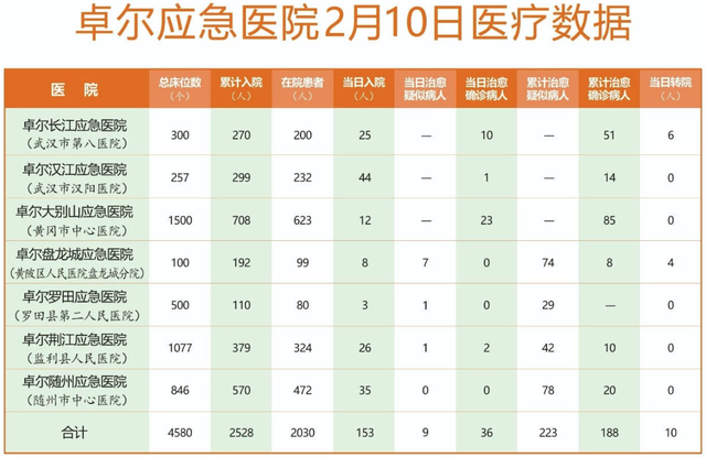 疫情下的湖北首富：捐款超六千万，建7家应急医院、2家方舱医院