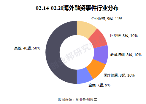 小米进一步布局Wi-Fi6，Grab再获7亿美元投资 | 全球投融资周报（2020.02.14-02.20）