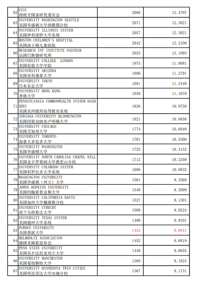 多学科专业，世界最好机构(大学)加权学术水平指数 2020年1月版