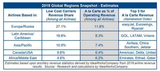 全球航司菜单式辅助收入达756亿美元，亚太区位列第二