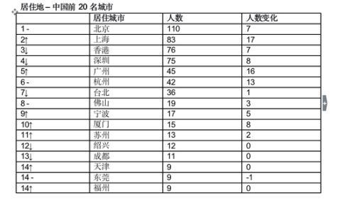 胡润全球富豪榜：任正非财富210亿元 和特朗普一样