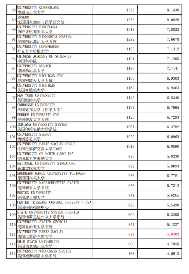 多学科专业，世界最好机构(大学)加权学术水平指数 2020年1月版