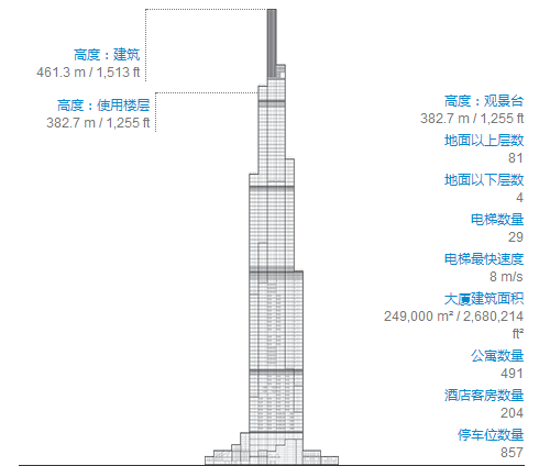 东南亚第一高楼—461米越南胡志明市地标塔81号！全球排名进前15