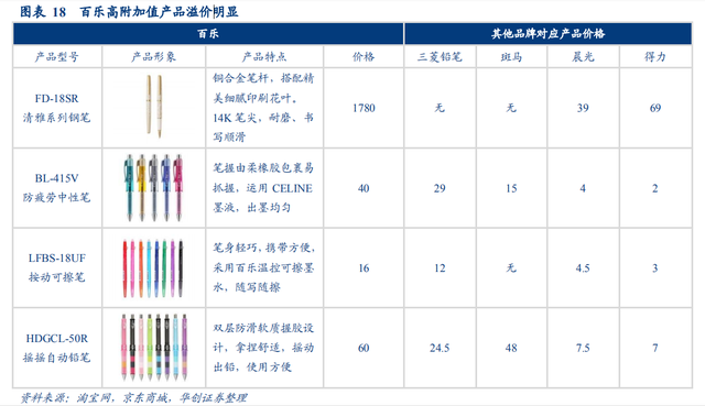 日本百年书写工具品牌商百乐