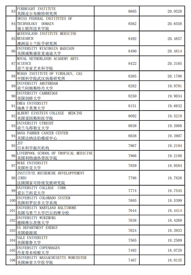 微生物学专业，世界最好机构(大学)学术水平指数 2020年1月版