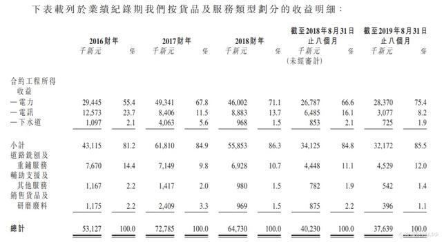 新股解读│贵为新加坡土木承建商老三，伟源控股却受现金吃紧之苦