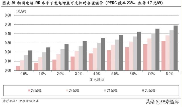 光伏异质结电池专题报告：开启光伏新一轮技术革命