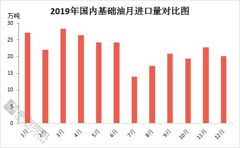 2019年基础油进口情况分析
