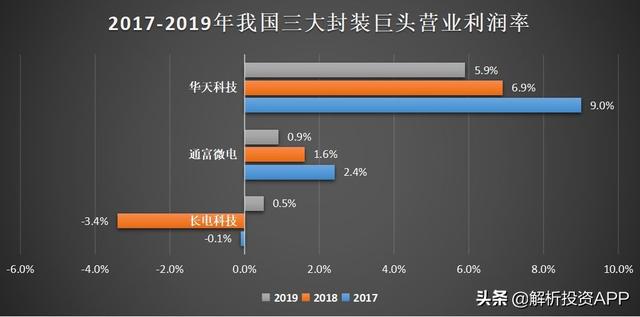 解析投资：国内封装三巨头：长电、通富、华天