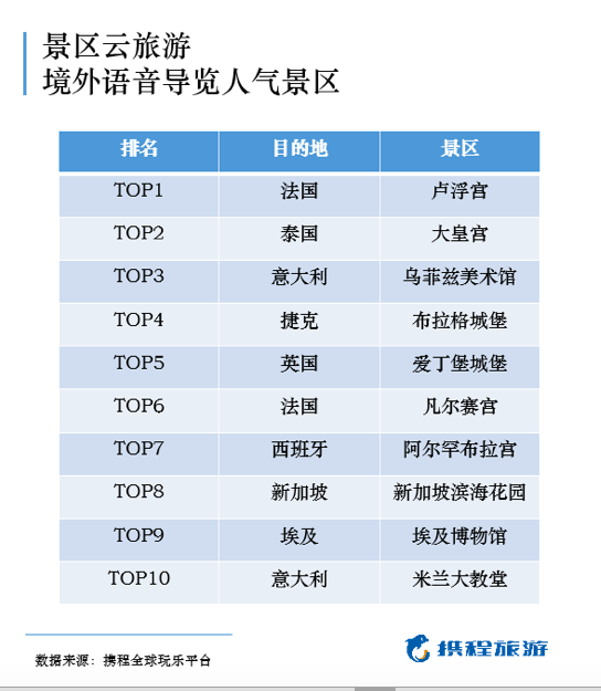 3000家景区免费“云旅游”，“广东榜”中世界之窗最受欢迎