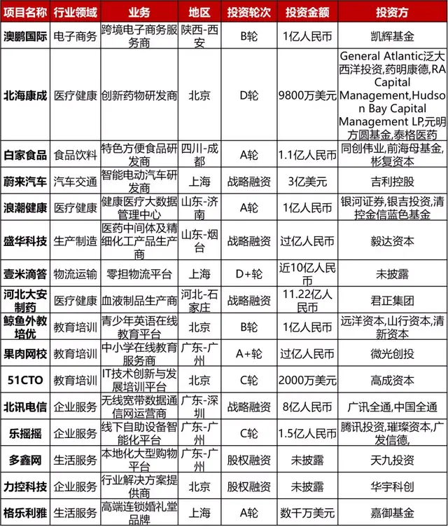 大型投资周报：新加坡网约车平台Grab获7亿美元战略融资