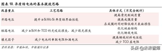 光伏异质结电池专题报告：开启光伏新一轮技术革命