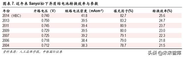 光伏异质结电池专题报告：开启光伏新一轮技术革命