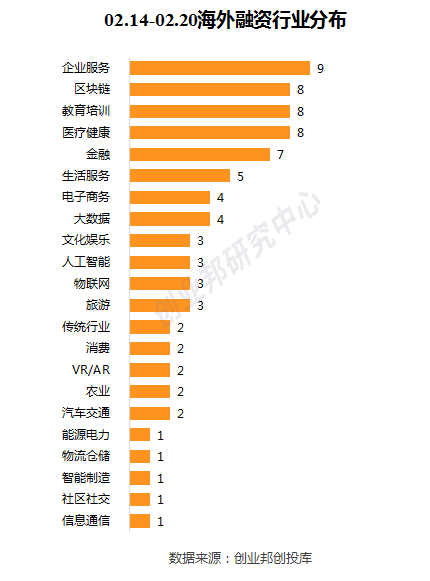 小米进一步布局Wi-Fi6，Grab再获7亿美元投资 | 全球投融资周报（2020.02.14-02.20）