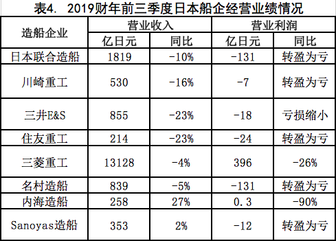 复盘2019重估2020——世界船舶工业何去何从？