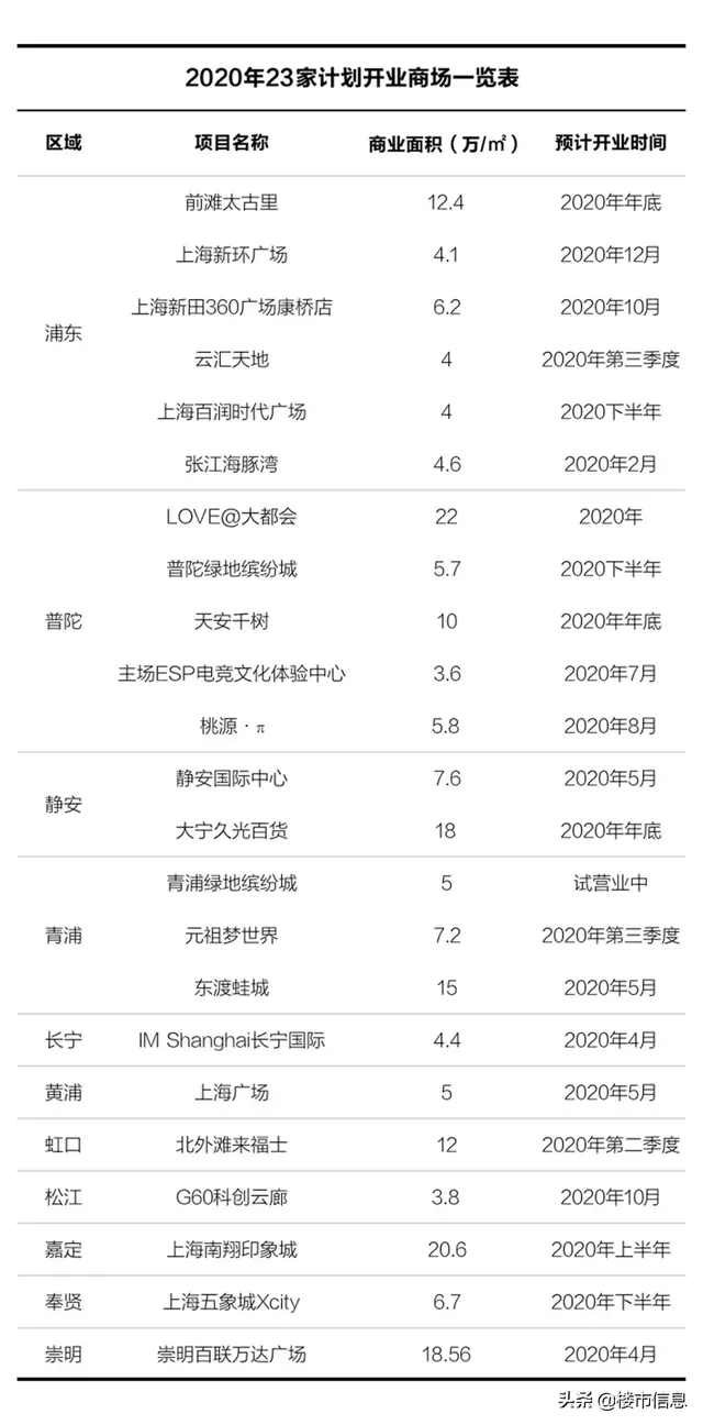 2020年上海再添23座购物中心，超200万㎡逛到腿软！