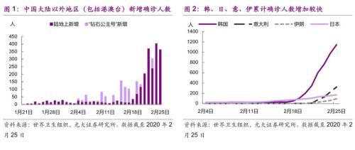 光大证券：海外疫情升级 潜在影响几何？