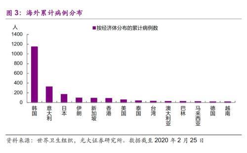 光大证券：海外疫情升级 潜在影响几何？