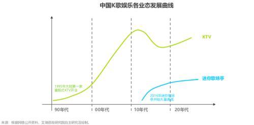 从奢靡到大众：内地KTV三十年兴衰 出路何在？