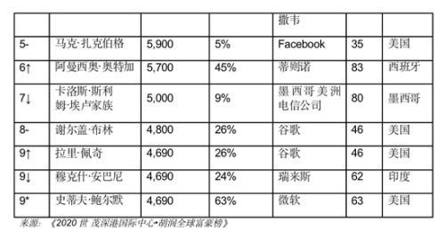 胡润全球富豪榜：任正非财富210亿元 和特朗普一样