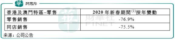 寒风凌冽 莎莎国际宣布港澳21间分店暂停营业