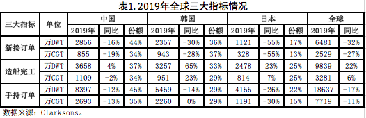 复盘2019重估2020——世界船舶工业何去何从？