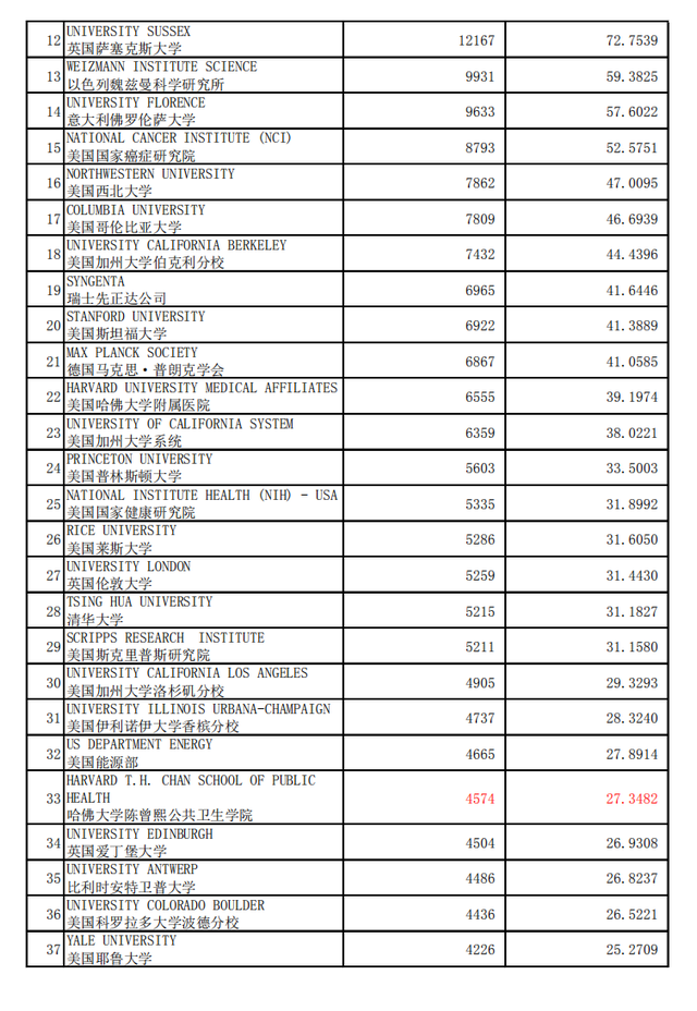 多学科专业，世界最好机构(大学)加权学术水平指数 2020年1月版