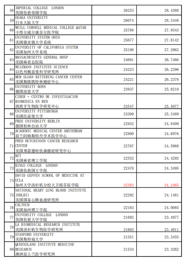 免疫学专业，世界学术水平指数  2020年1月版